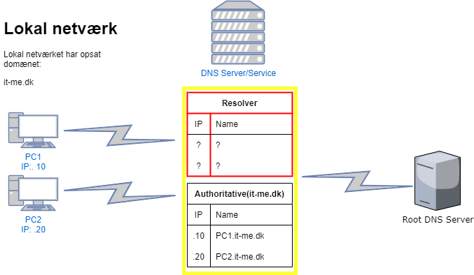 DNS server resolver og Authoritative DNS server resolver og Authoritative dns deep dive