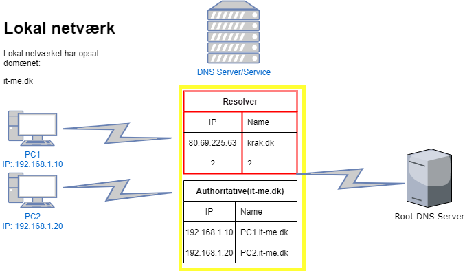 DNS-Resolver DNS Resolver cache