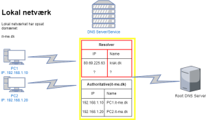 DNS overblik